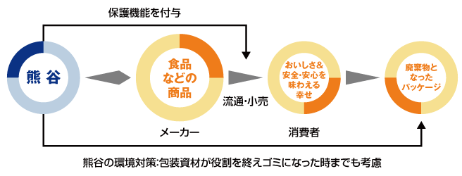 物流の要であり、縁の下の力持ちでもある、パッケージメーカーの仕事。